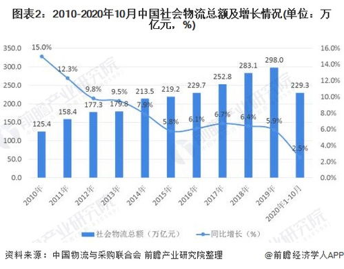 2020年中國(guó)物流行業(yè)發(fā)展現(xiàn)狀及投融資分析 精細(xì)化演進(jìn)與技術(shù)驅(qū)動(dòng)